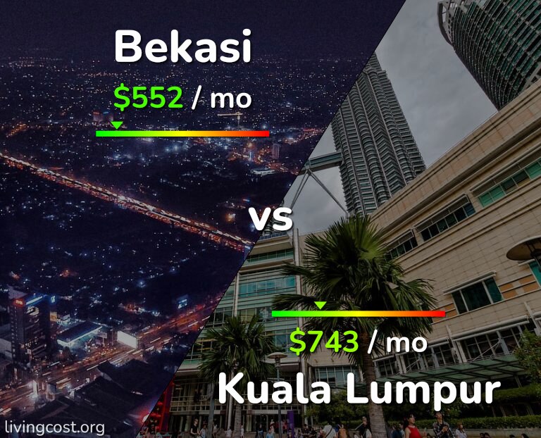 Cost of living in Bekasi vs Kuala Lumpur infographic