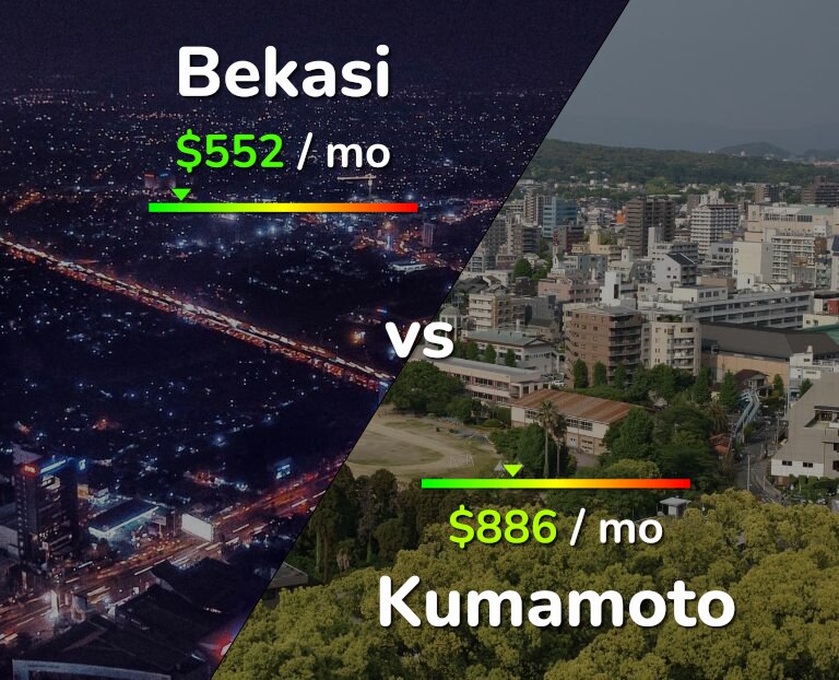 Cost of living in Bekasi vs Kumamoto infographic