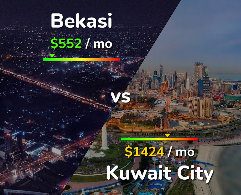 Cost of living in Bekasi vs Kuwait City infographic