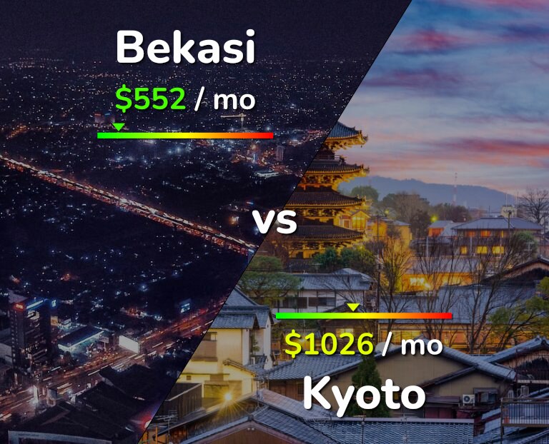 Cost of living in Bekasi vs Kyoto infographic