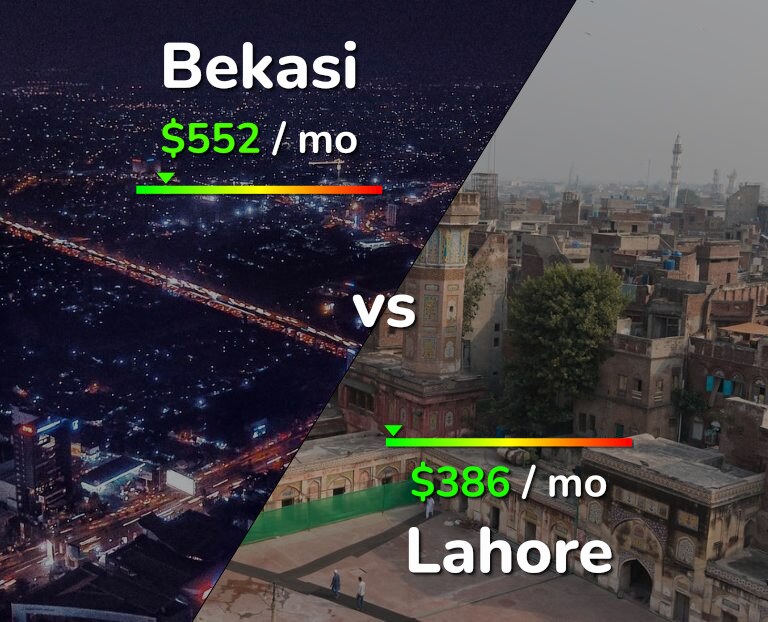 Cost of living in Bekasi vs Lahore infographic