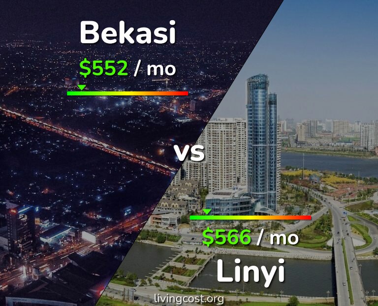 Cost of living in Bekasi vs Linyi infographic