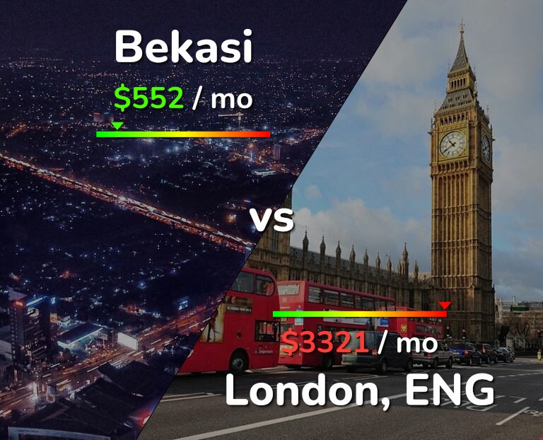 Cost of living in Bekasi vs London infographic