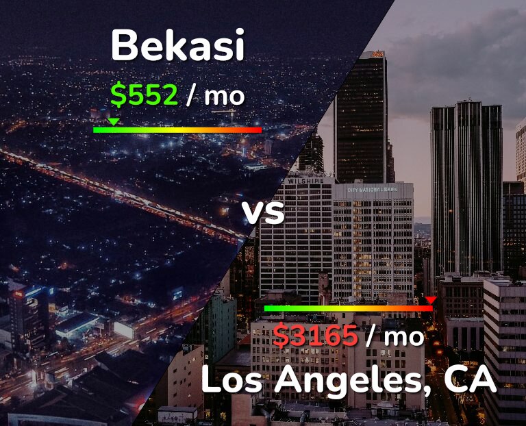 Cost of living in Bekasi vs Los Angeles infographic