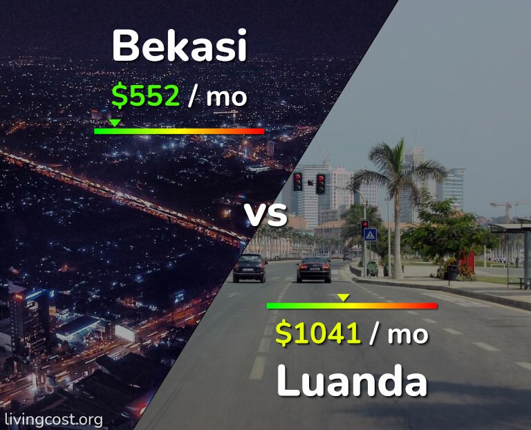 Cost of living in Bekasi vs Luanda infographic