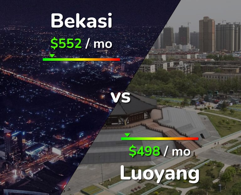 Cost of living in Bekasi vs Luoyang infographic