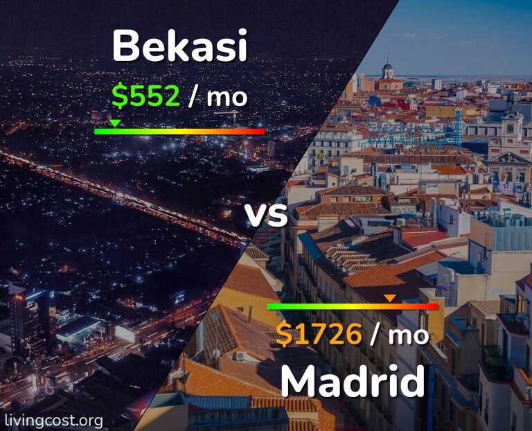 Cost of living in Bekasi vs Madrid infographic