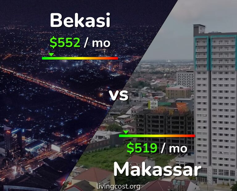 Cost of living in Bekasi vs Makassar infographic