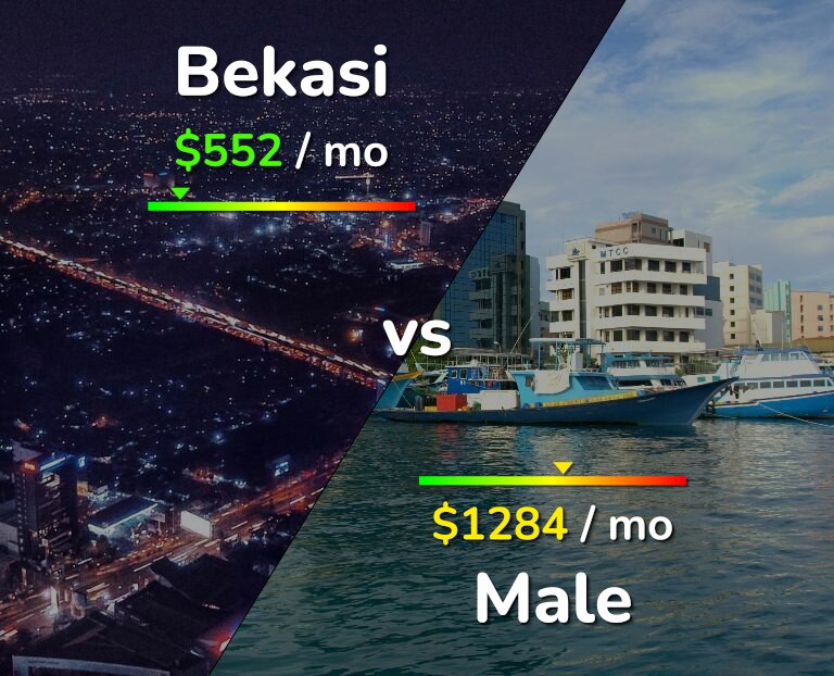 Cost of living in Bekasi vs Male infographic