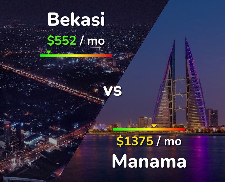 Cost of living in Bekasi vs Manama infographic