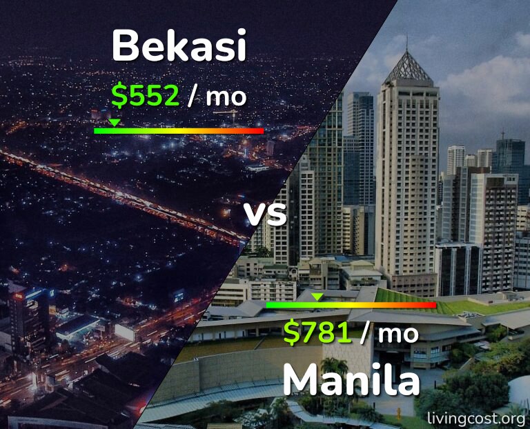 Cost of living in Bekasi vs Manila infographic