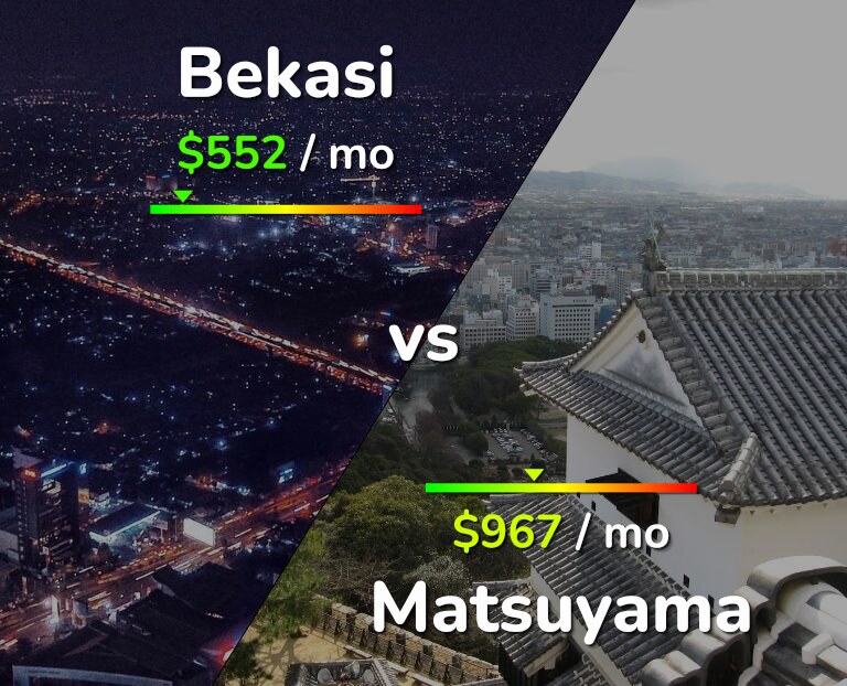 Cost of living in Bekasi vs Matsuyama infographic