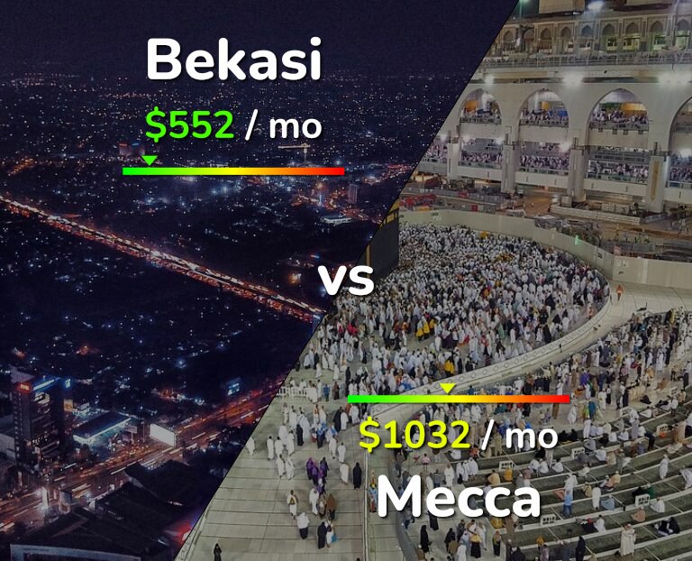 Cost of living in Bekasi vs Mecca infographic