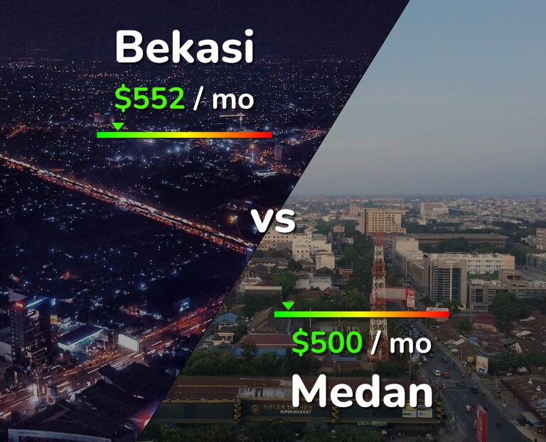 Cost of living in Bekasi vs Medan infographic