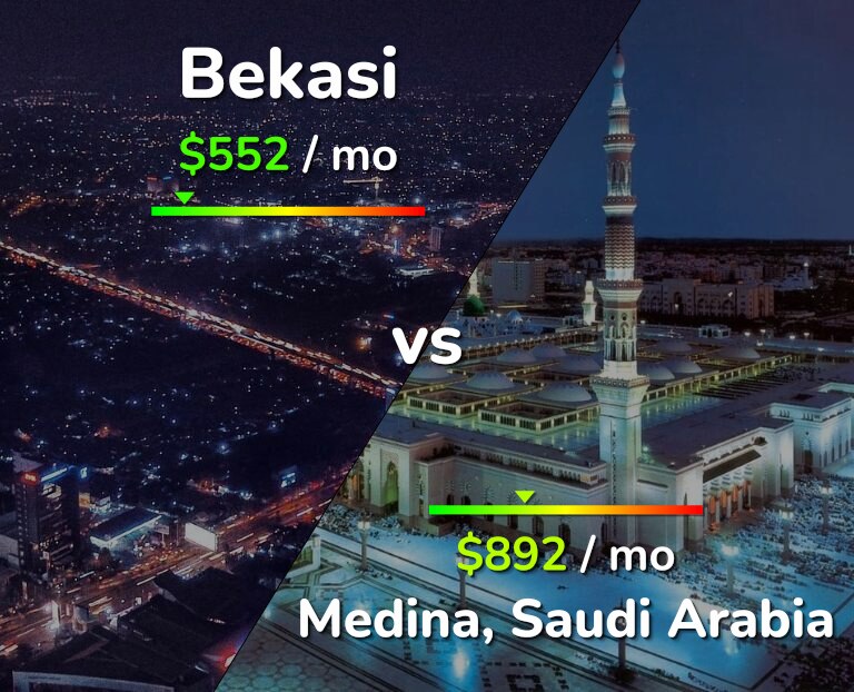 Cost of living in Bekasi vs Medina infographic