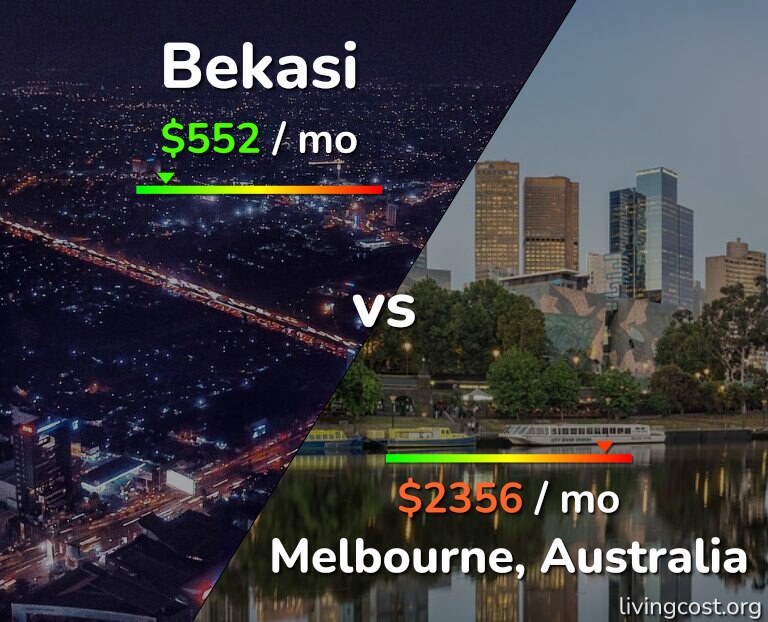 Cost of living in Bekasi vs Melbourne infographic