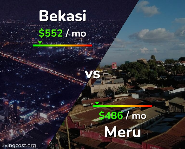Cost of living in Bekasi vs Meru infographic