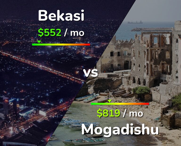 Cost of living in Bekasi vs Mogadishu infographic