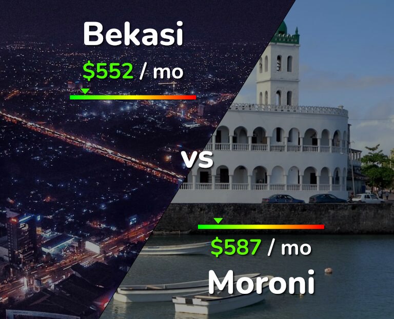 Cost of living in Bekasi vs Moroni infographic
