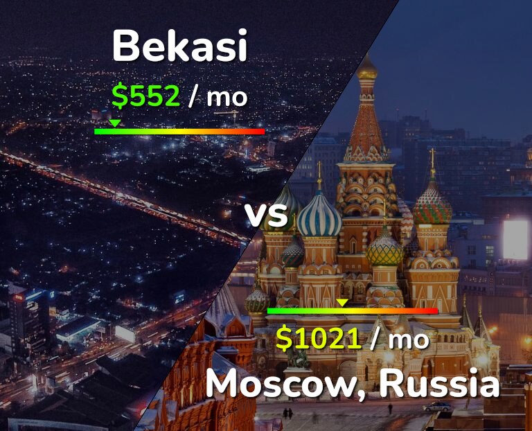 Cost of living in Bekasi vs Moscow infographic