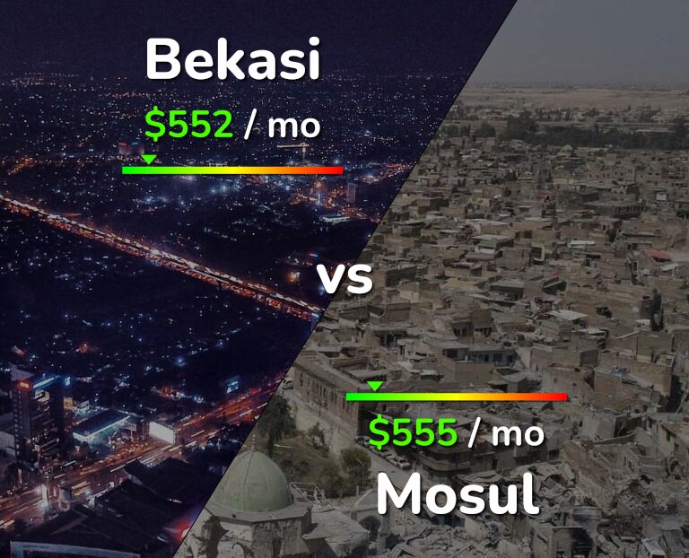 Cost of living in Bekasi vs Mosul infographic