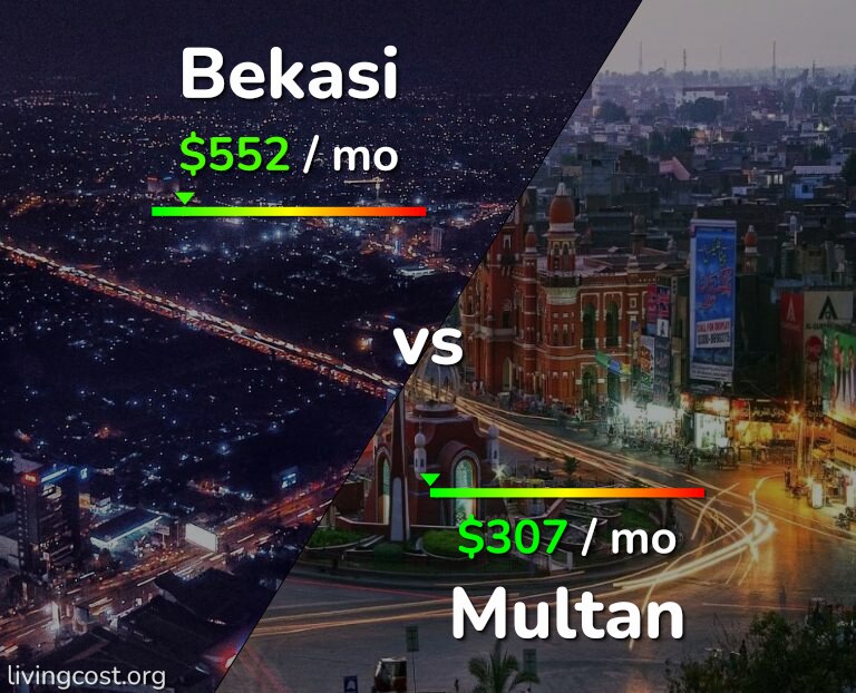 Cost of living in Bekasi vs Multan infographic