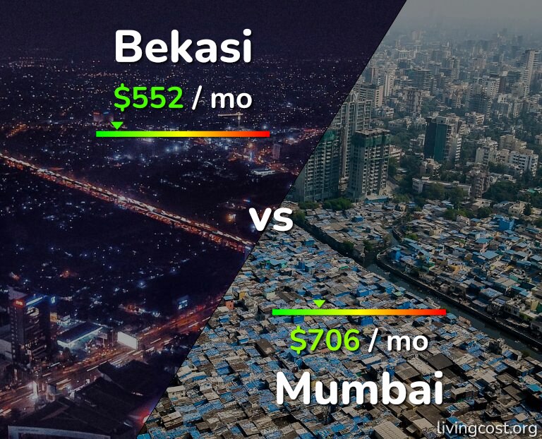 Cost of living in Bekasi vs Mumbai infographic