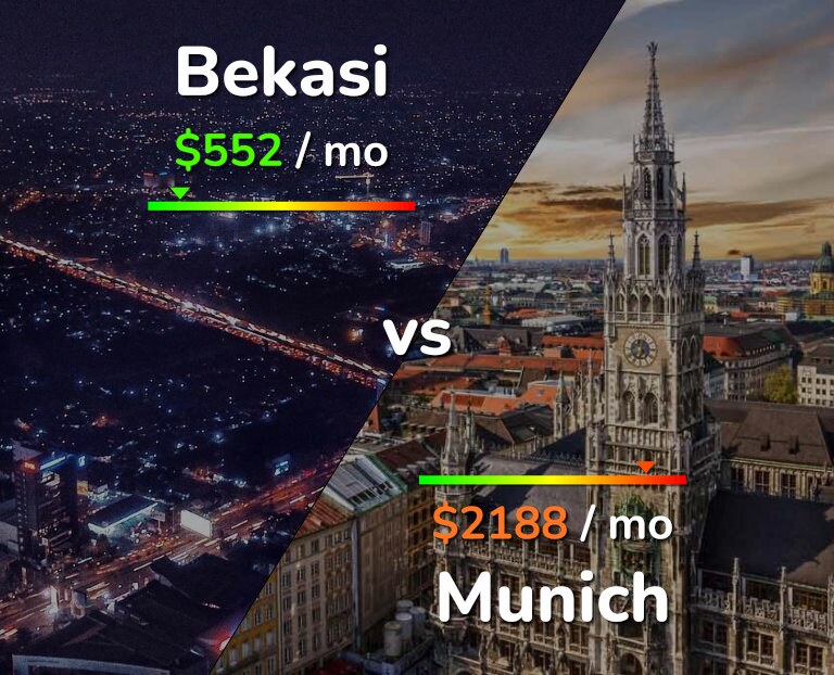 Cost of living in Bekasi vs Munich infographic