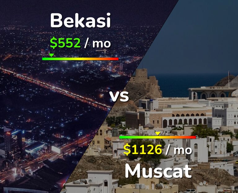 Cost of living in Bekasi vs Muscat infographic