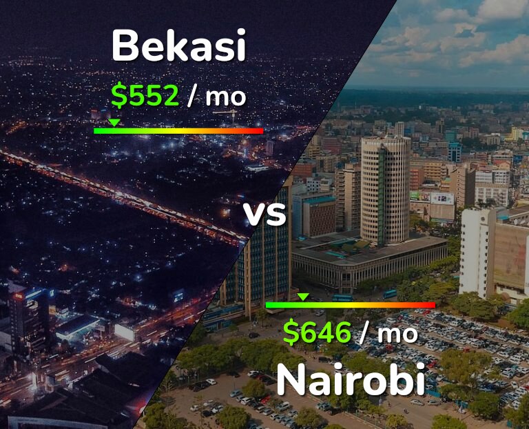 Cost of living in Bekasi vs Nairobi infographic