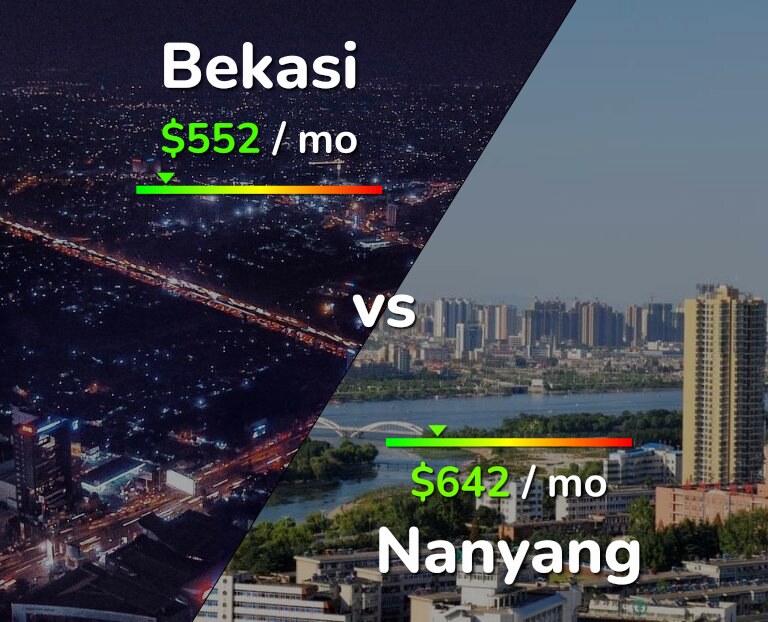 Cost of living in Bekasi vs Nanyang infographic