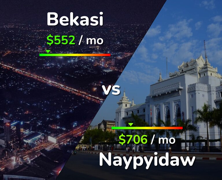 Cost of living in Bekasi vs Naypyidaw infographic