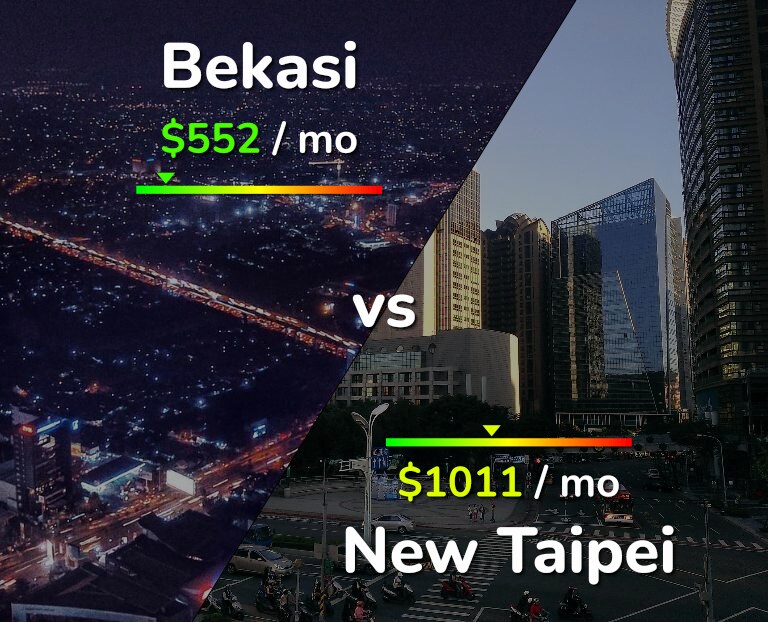 Cost of living in Bekasi vs New Taipei infographic