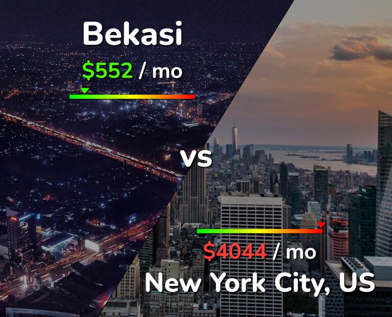 Cost of living in Bekasi vs New York City infographic