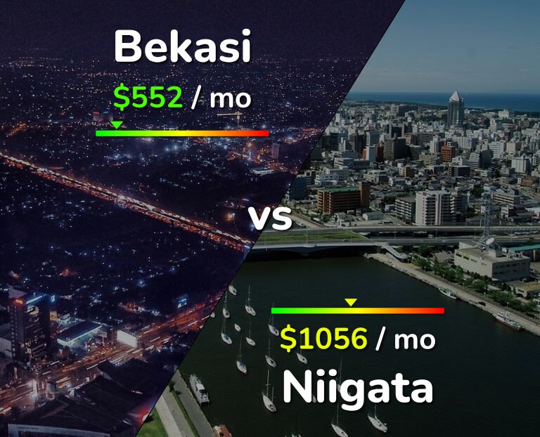 Cost of living in Bekasi vs Niigata infographic
