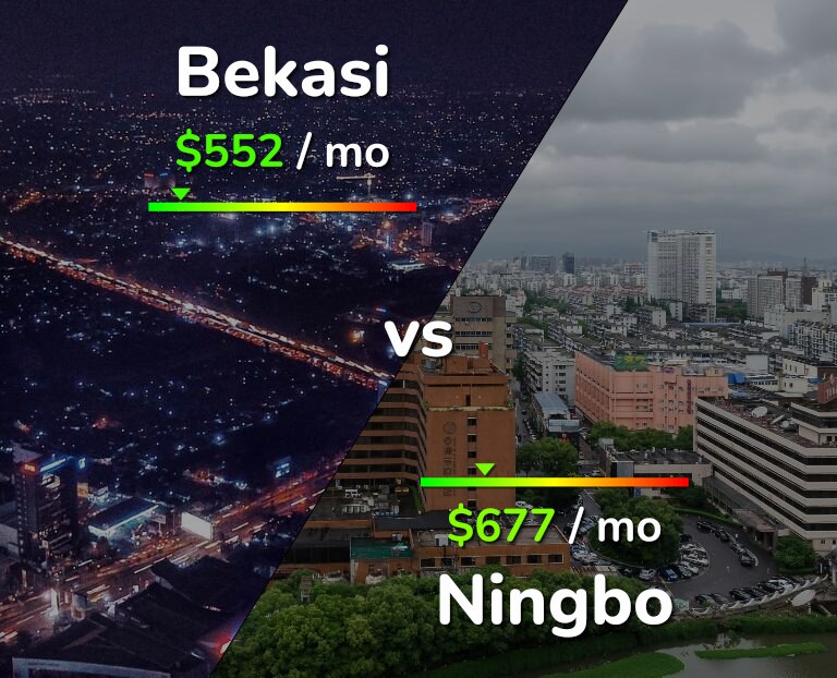 Cost of living in Bekasi vs Ningbo infographic
