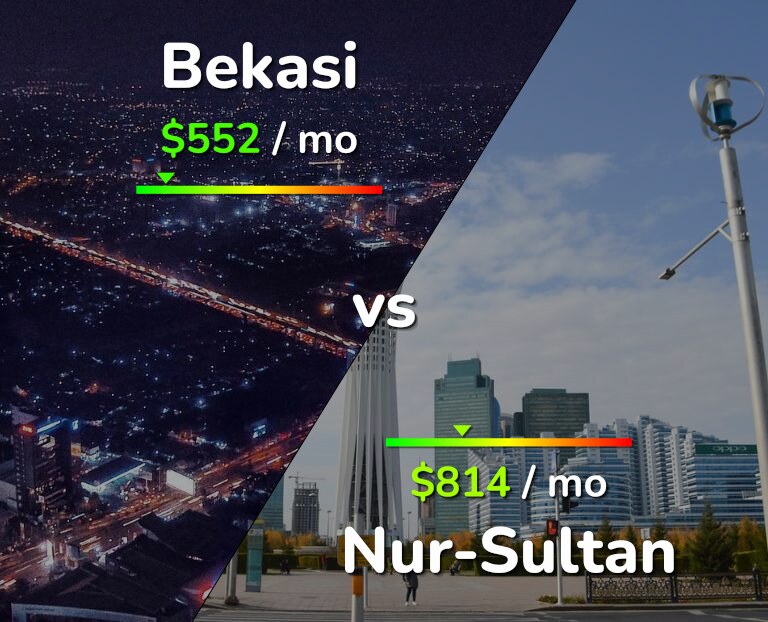 Cost of living in Bekasi vs Nur-Sultan infographic