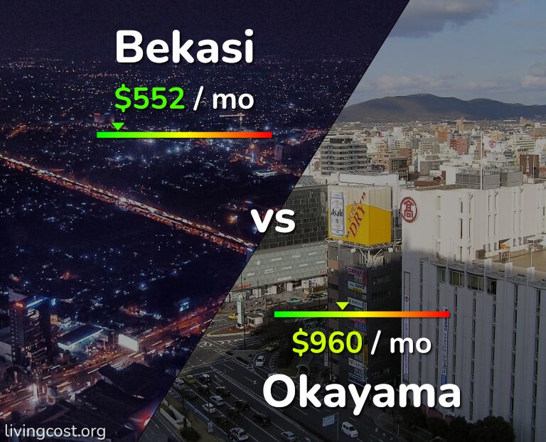 Cost of living in Bekasi vs Okayama infographic
