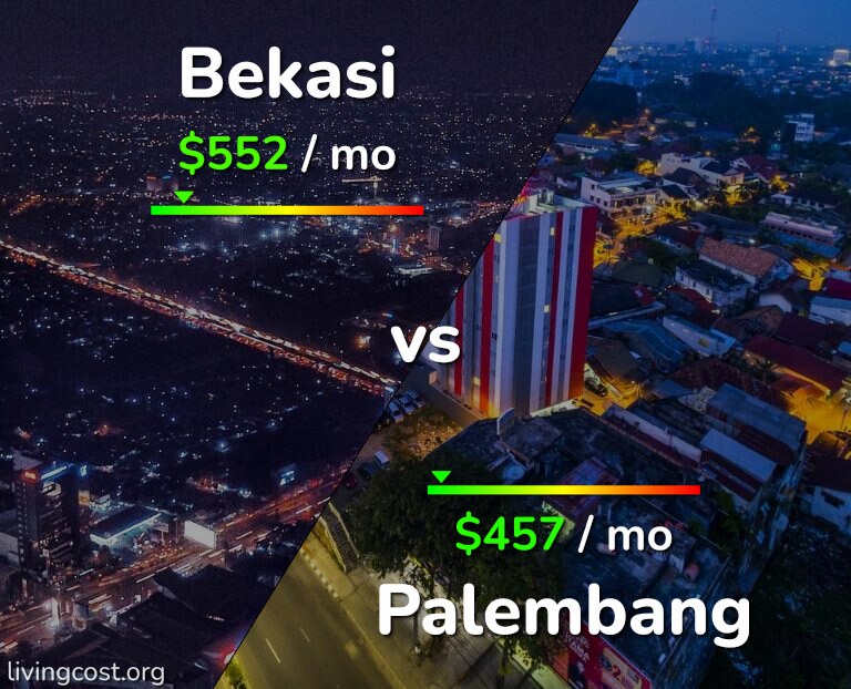 Cost of living in Bekasi vs Palembang infographic