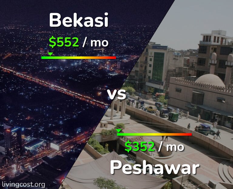 Cost of living in Bekasi vs Peshawar infographic
