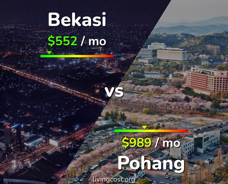 Cost of living in Bekasi vs Pohang infographic