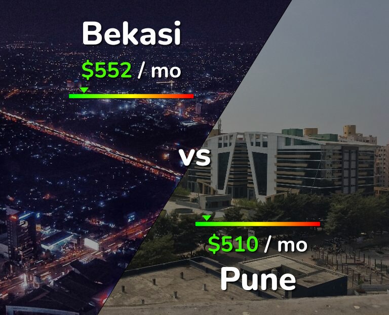 Cost of living in Bekasi vs Pune infographic