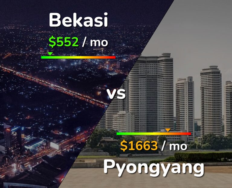 Cost of living in Bekasi vs Pyongyang infographic