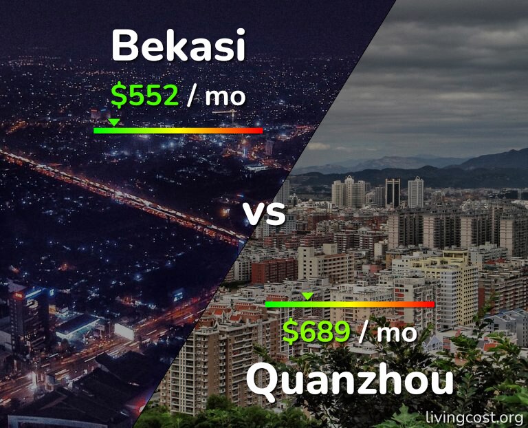 Cost of living in Bekasi vs Quanzhou infographic