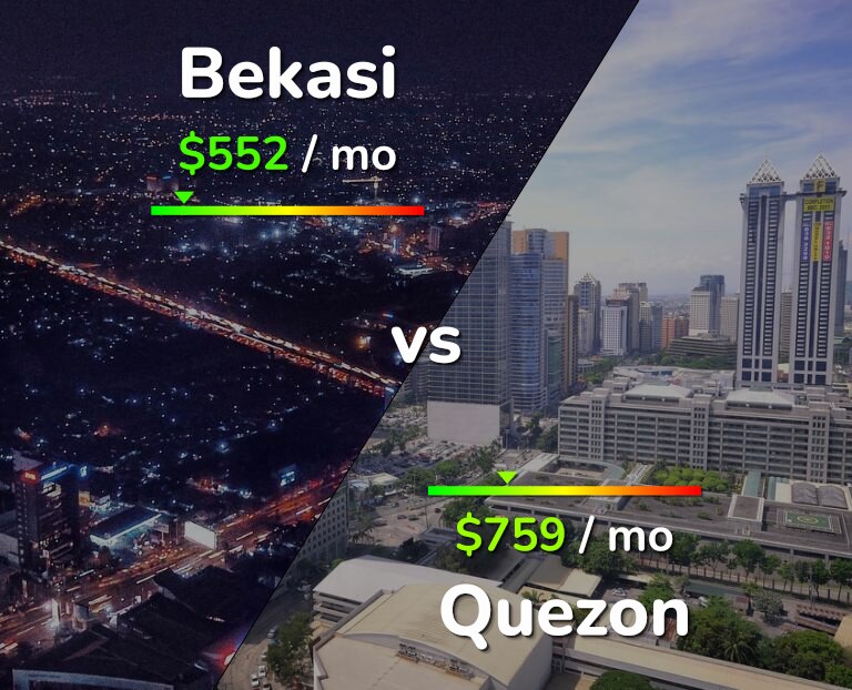 Cost of living in Bekasi vs Quezon infographic