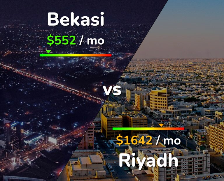 Cost of living in Bekasi vs Riyadh infographic