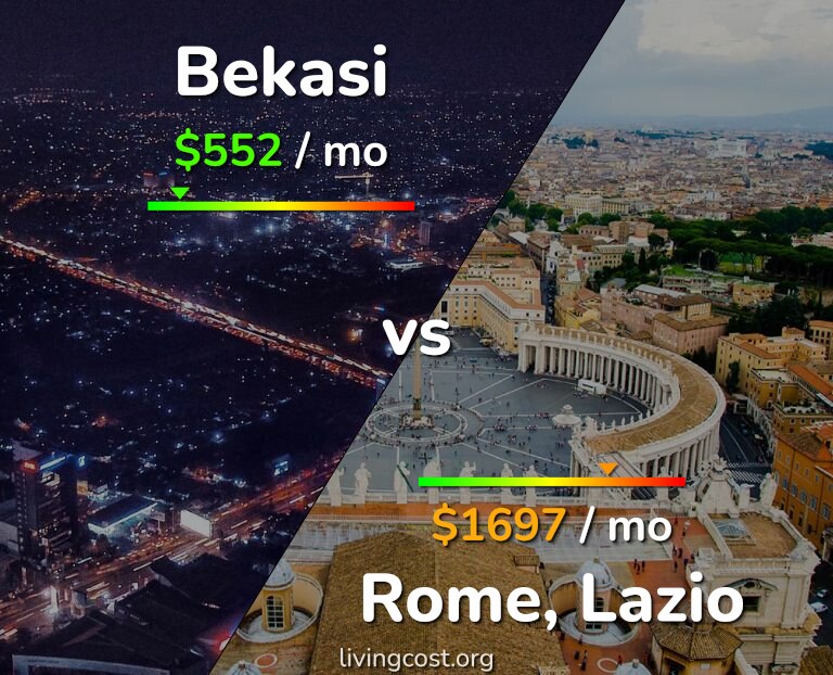 Cost of living in Bekasi vs Rome infographic