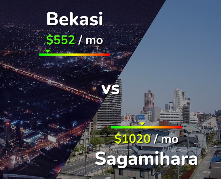 Cost of living in Bekasi vs Sagamihara infographic
