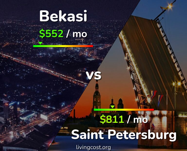 Cost of living in Bekasi vs Saint Petersburg infographic