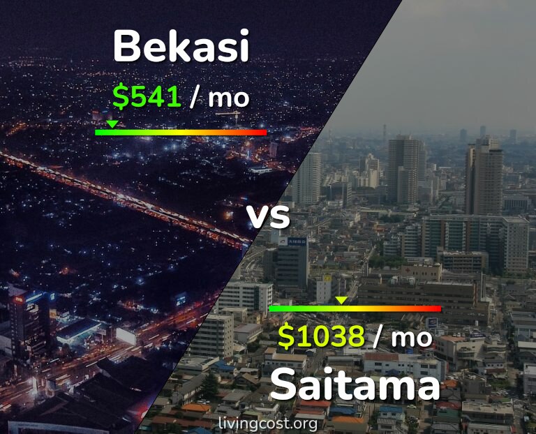 Cost of living in Bekasi vs Saitama infographic